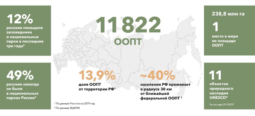 Статистика ООПТ Россия