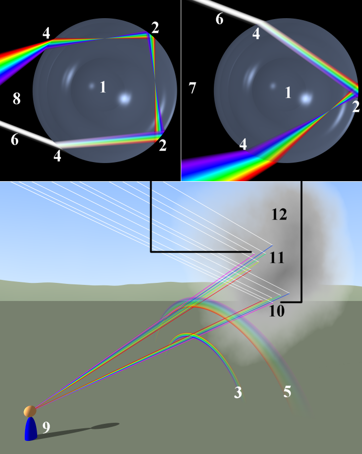 Scheme of rainbow formation 